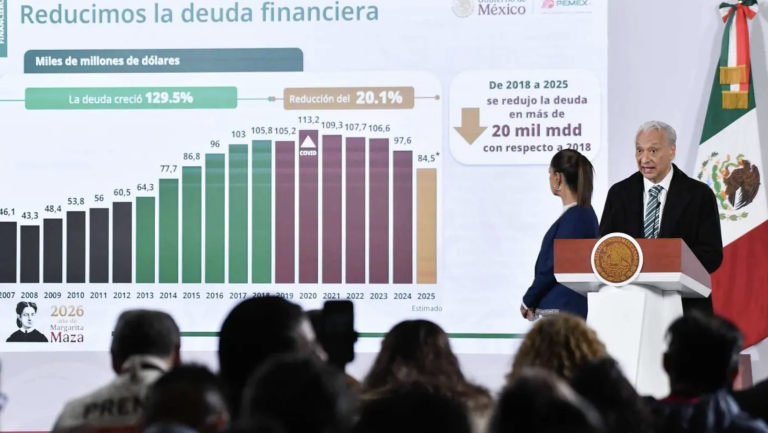 Pemex reduce su deuda a mínimos históricos y recupera credibilidad financiera